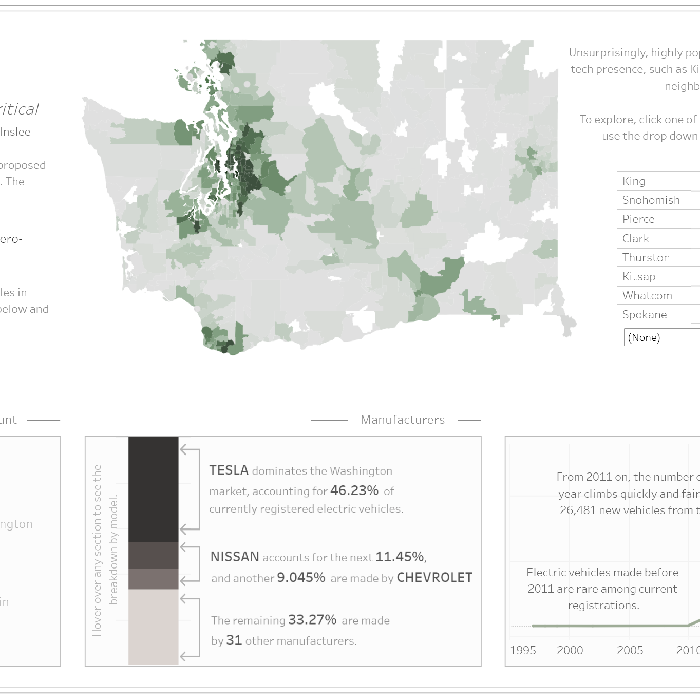 A tableau dashboard about electric vehicles