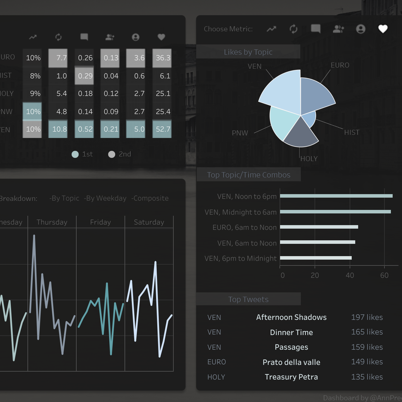 Thumbnail image of a Tableau twitter metric dashboard.