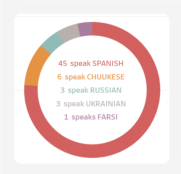 How to Make Donut Charts in Tableau — Ann Pregler